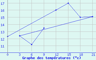 Courbe de tempratures pour San Sebastian / Igueldo