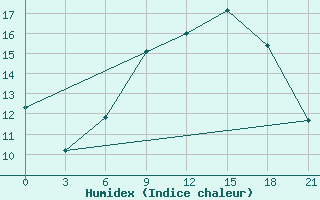 Courbe de l'humidex pour Trevico