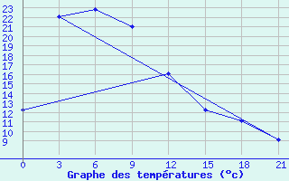 Courbe de tempratures pour Sinuiju