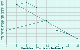 Courbe de l'humidex pour Sinuiju