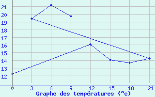 Courbe de tempratures pour Sinuiju