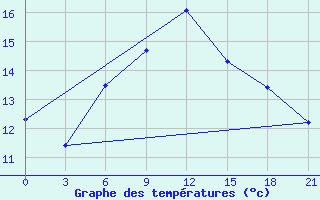 Courbe de tempratures pour Ventspils