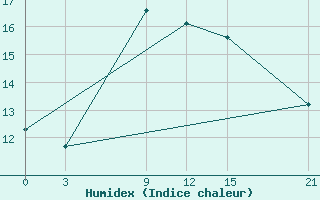 Courbe de l'humidex pour Dukstas