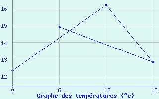 Courbe de tempratures pour Kolezma