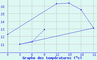 Courbe de tempratures pour Kandalaksa