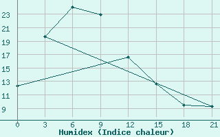 Courbe de l'humidex pour Mudanjiang