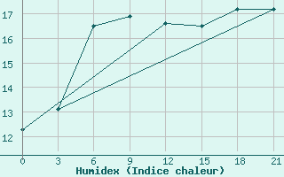 Courbe de l'humidex pour Severodvinsk