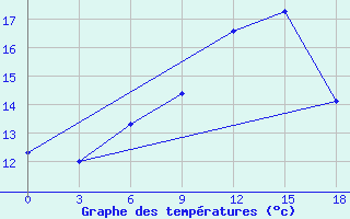 Courbe de tempratures pour Methoni