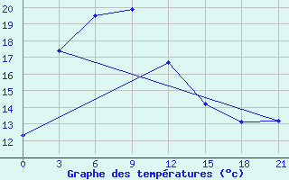 Courbe de tempratures pour Qian Gorlos