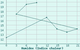 Courbe de l'humidex pour Qian Gorlos