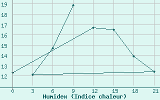 Courbe de l'humidex pour Umba