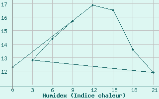 Courbe de l'humidex pour Desfina