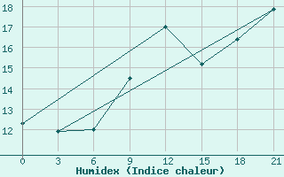Courbe de l'humidex pour Syros
