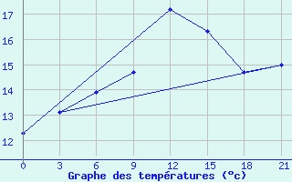 Courbe de tempratures pour Glasgow (UK)