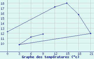 Courbe de tempratures pour Beja / B. Aerea