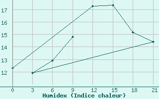 Courbe de l'humidex pour Suhinici