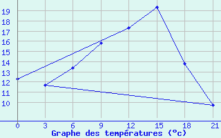 Courbe de tempratures pour Florina