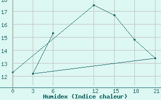 Courbe de l'humidex pour Saghez