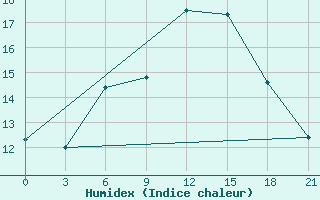 Courbe de l'humidex pour Pavlovskij Posad