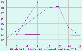 Courbe du refroidissement olien pour Uzlovaja
