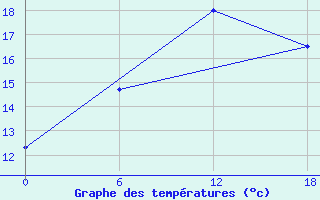 Courbe de tempratures pour Olonec