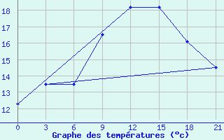 Courbe de tempratures pour Monastir-Skanes