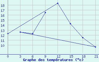 Courbe de tempratures pour Osijek / Klisa