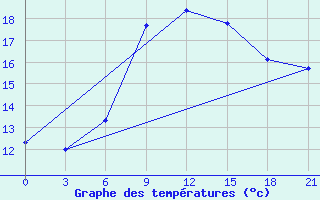 Courbe de tempratures pour Lebedev Ilovlya