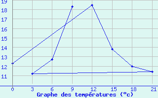 Courbe de tempratures pour Kharkiv