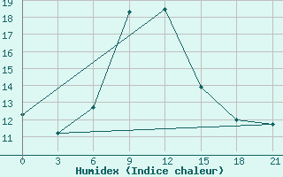 Courbe de l'humidex pour Kharkiv