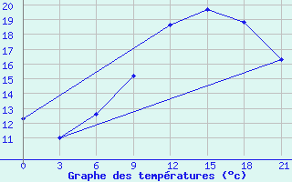 Courbe de tempratures pour Glasgow (UK)