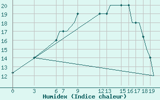 Courbe de l'humidex pour Ioannina Airport