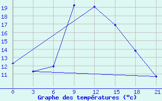 Courbe de tempratures pour Lamia