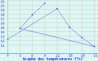 Courbe de tempratures pour Golmud