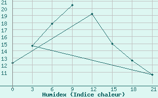 Courbe de l'humidex pour Golmud