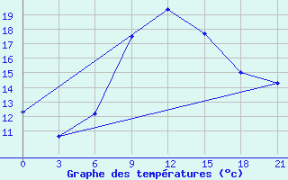 Courbe de tempratures pour Kisinev