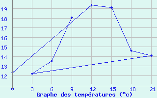 Courbe de tempratures pour Serrai