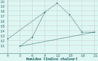 Courbe de l'humidex pour Anna