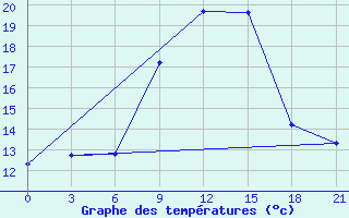 Courbe de tempratures pour Trubcevsk