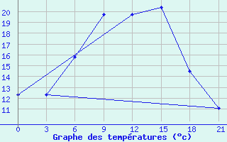 Courbe de tempratures pour Uglic