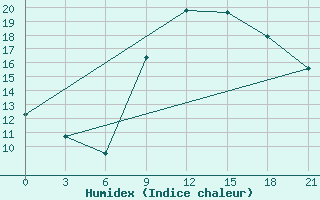 Courbe de l'humidex pour Shkodra