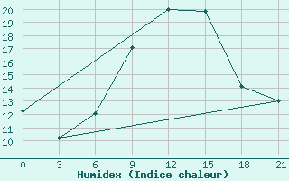 Courbe de l'humidex pour Osijek / Klisa