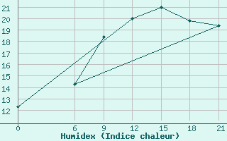 Courbe de l'humidex pour H-5'Safawi