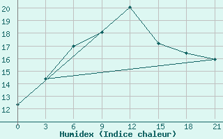 Courbe de l'humidex pour Sortavala