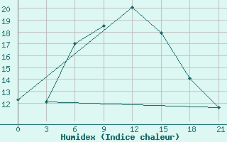 Courbe de l'humidex pour Kasin