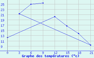 Courbe de tempratures pour Yanchi