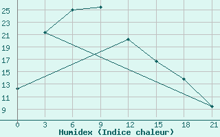 Courbe de l'humidex pour Yanchi