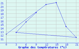 Courbe de tempratures pour Smolensk