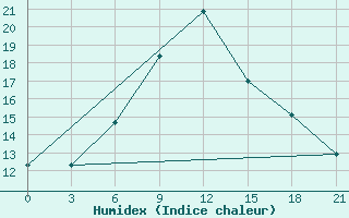 Courbe de l'humidex pour Saratov