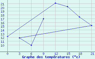 Courbe de tempratures pour Nador